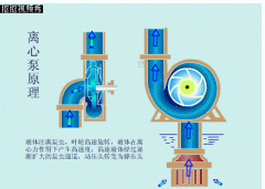 一张图告诉你离心泵的工作原理