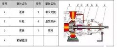 各种款式化工泵科普：IH型化工离心泵