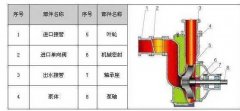 ZW自吸无堵塞排污泵 排污能力强高效节能