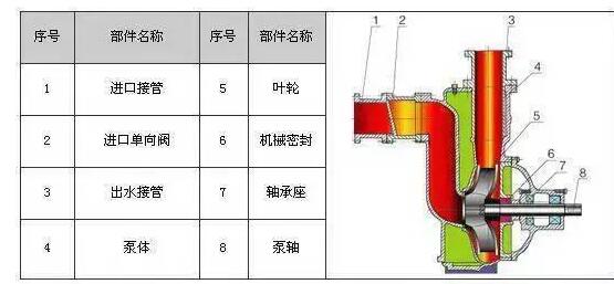 　　ZW系列自吸式无堵塞排污泵具有结构简单、自吸性能好、排污能力强、高效节能、使用维修方便等特点。  　　产品特点：  　　过流能力强：特殊的叶轮防堵设计，确保了泵高效且无堵塞;  　　高效节能：采用优秀水力模型，效率比一般自吸泵高3～5%;  　　自吸性能好：自吸高度比一般自吸泵高1米，且自吸时间比普通自吸泵短。  　　工作条件：  　　流量：5～300m?/h  　　扬程：12～80m  　　环境温度≤50℃  　　介质温度≤80℃  　　介质密度≤1.24×103kg/m?