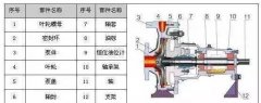 ZA标准流程泵 轴向吸入径向排出