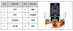 立式管道离心泵